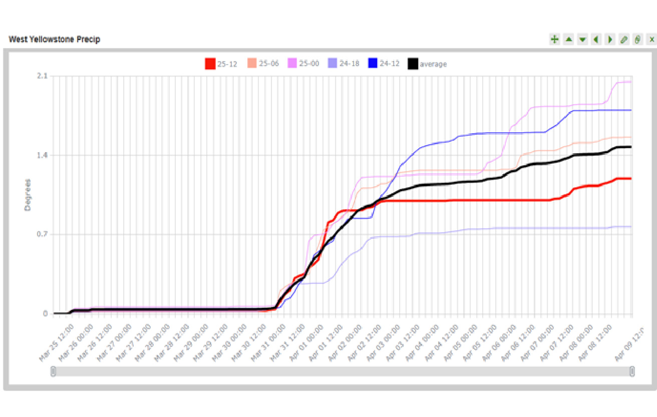 Graph showing precipitation in West Yellowstone
